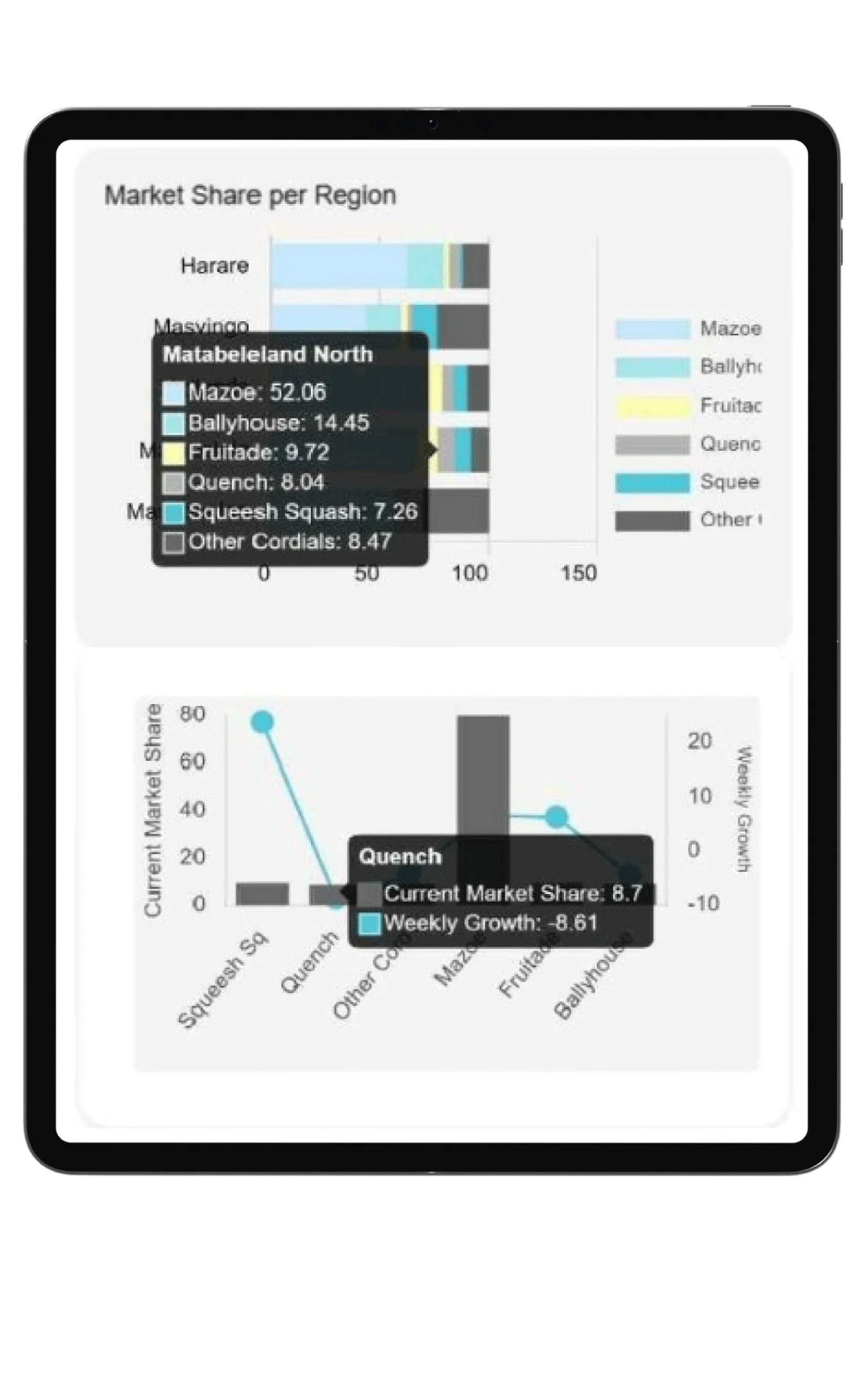 Macmobile sales performance dashboard showing market share by region, product performance and weekly growth analytics